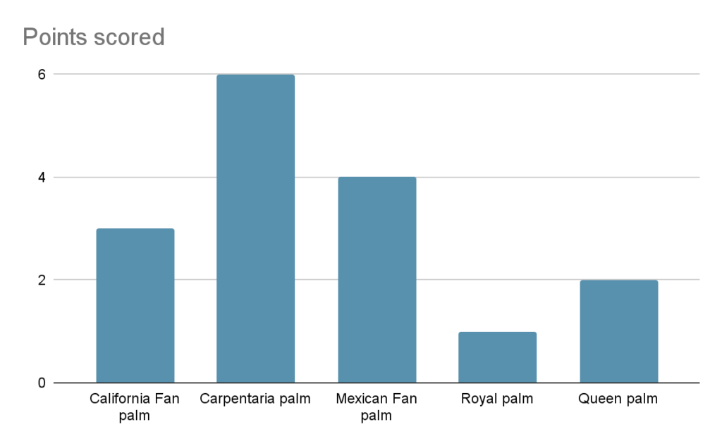 A chart of The fastest-growing palm trees